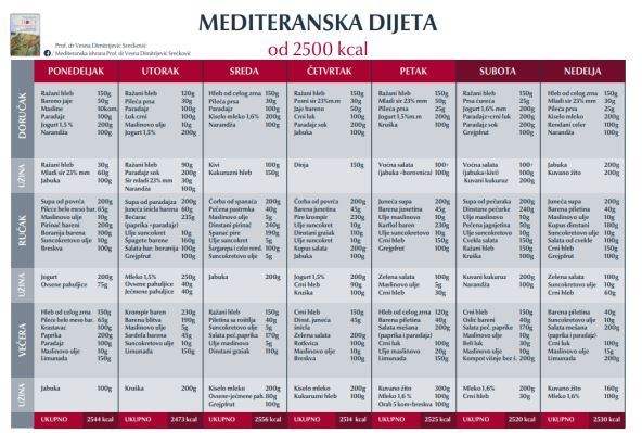 Jelovnik mediteranske ishrane, tabela